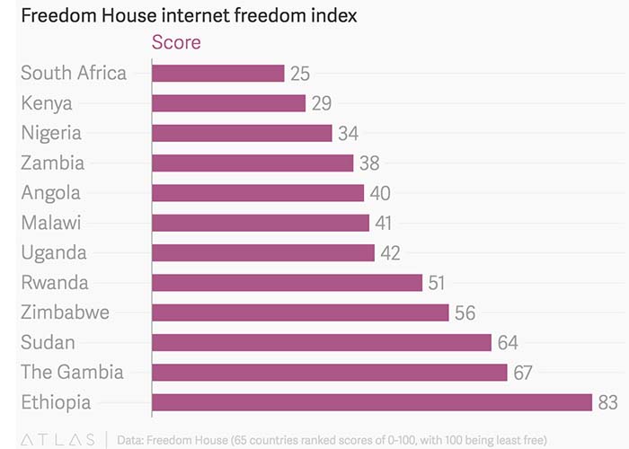 Freedom house internet freedom index