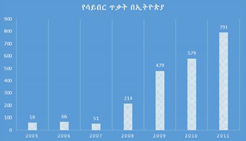 Cyber attack in Ethiopia
