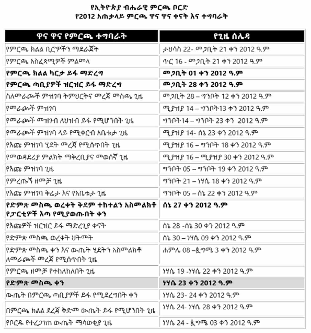 National Election Board of Ethiopia updated 2020 schedule