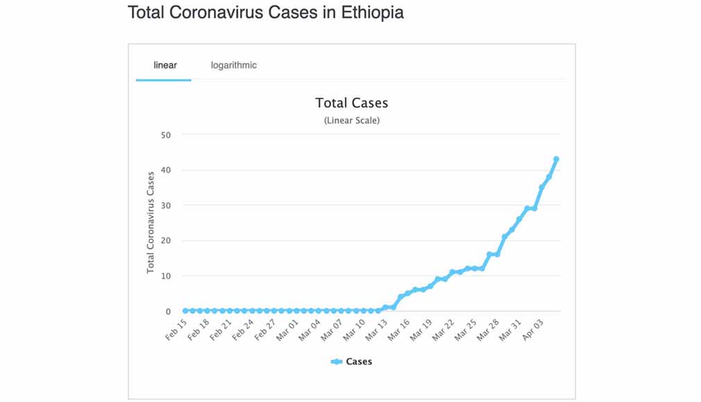 Total Coronavirus Cases in Ethiopia