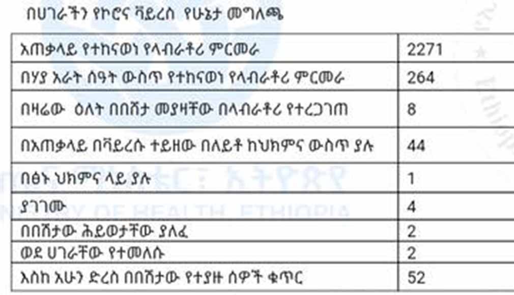 በኢትዮጵያ የኮሮና ቫይረስ የሁኔታ መግለጫ (መጋቢት 29 ቀን 2012 ዓ.ም.፤ በጤና ሚኒስቴር እና በኢትዮጵያ ሕብረተሰብ ጤና ኢንስቲትዩት የተዘጋጀ)