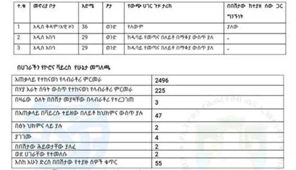 በኢትዮጵያ የኮሮና ቫይረስ የሁኔታ መግለጫ (መጋቢት 30 ቀን 2012 ዓ.ም.፤ በጤና ሚኒስቴር እና በኢትዮጵያ ሕብረተሰብ ጤና ኢንስቲትዩት የተዘጋጀ)