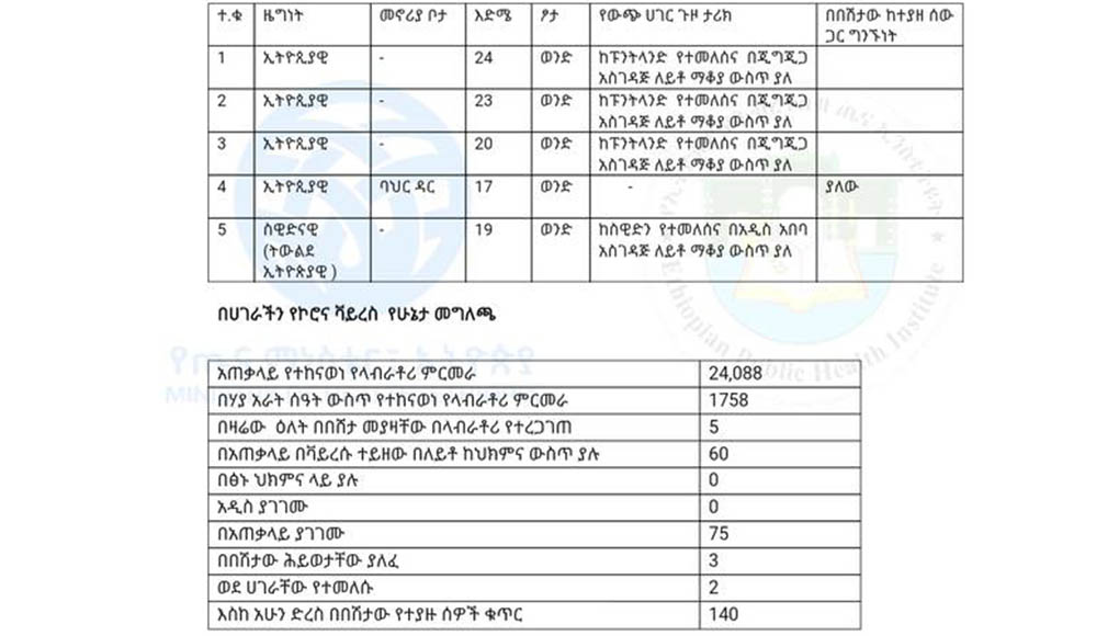 Total coronavirus cases in Ethiopia, 2020-05-04
