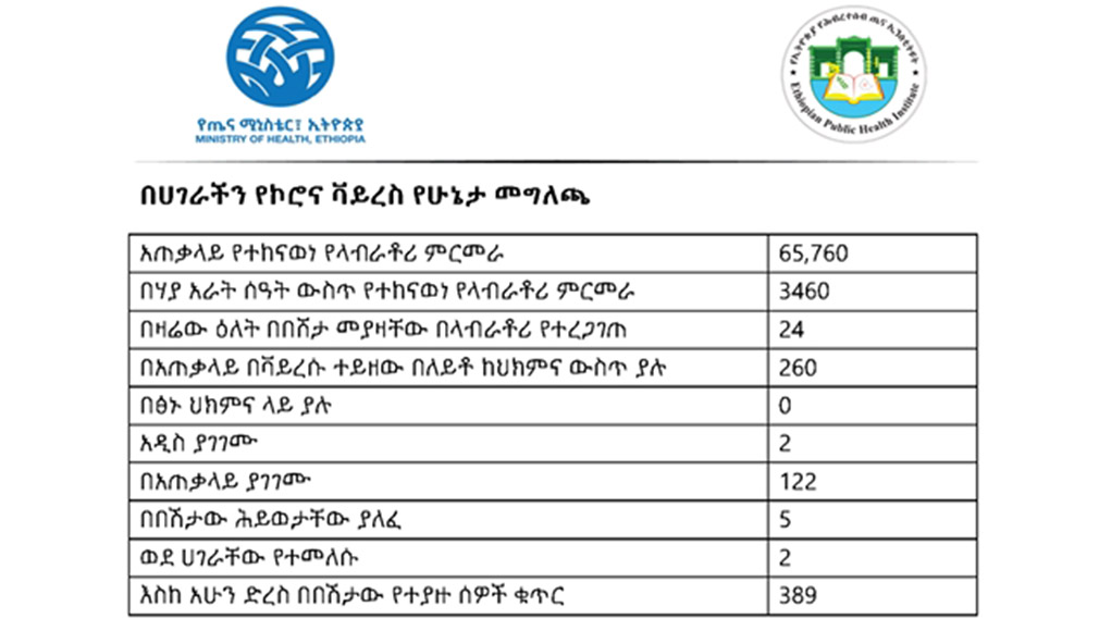 Total coronavirus cases in Ethiopia, May 20, 2020