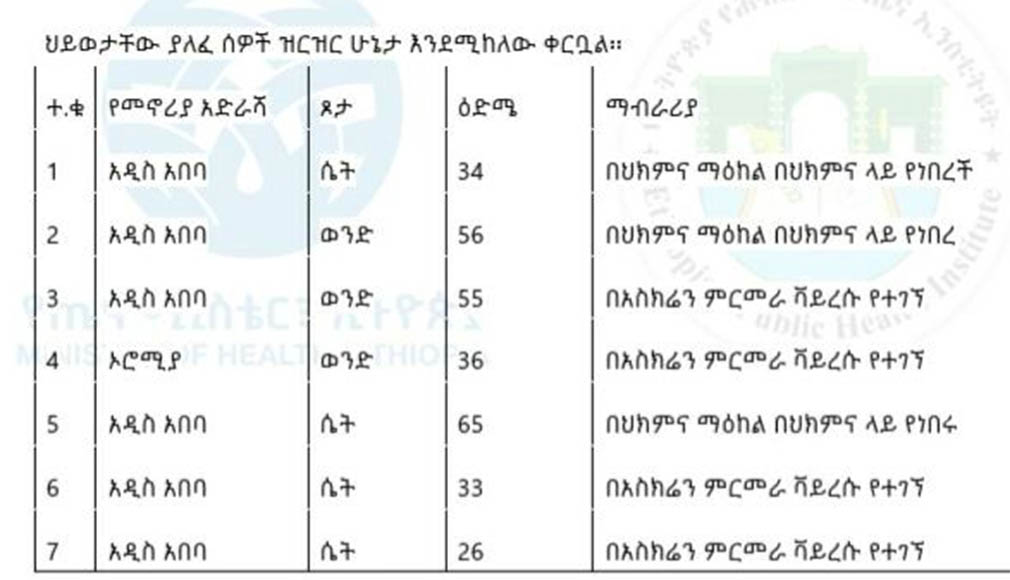 Total coronavirus cases in Ethiopia, June 7, 2020