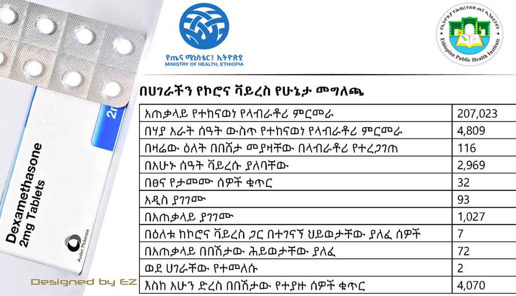 Dexamethasone, Total coronavirus cases in Ethiopia, June 19, 2020