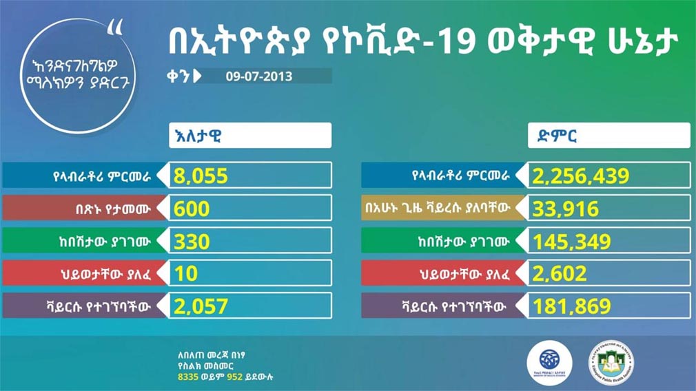 Coronavirus cases in Ethiopia, 2021-03-18
