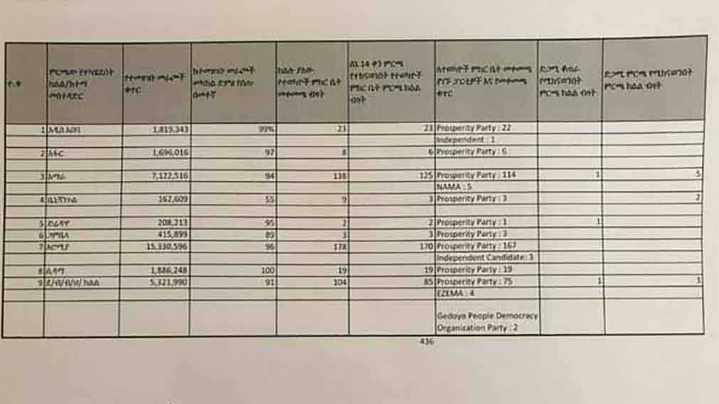 Ethiopian Election 2021 result