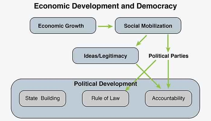 Development and Democracy