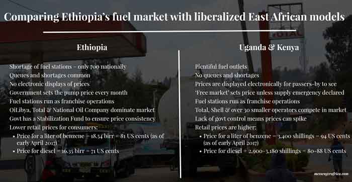Infograhpic Liberalized VS Ethiopia